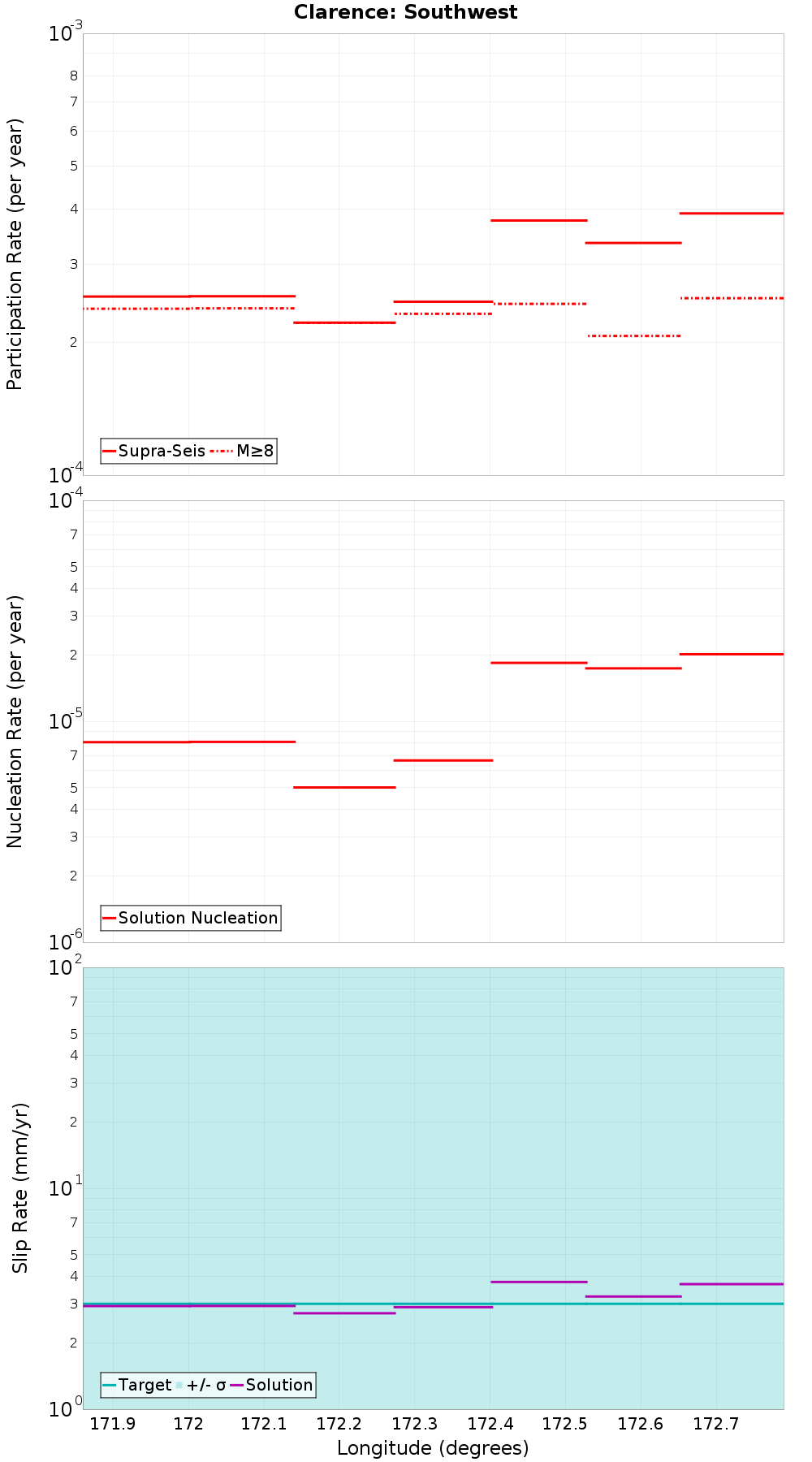 Along-strike plot