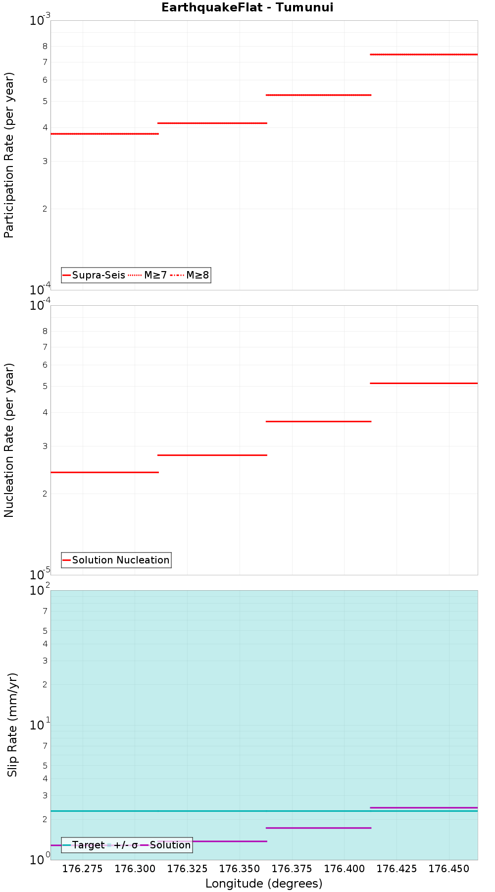Along-strike plot