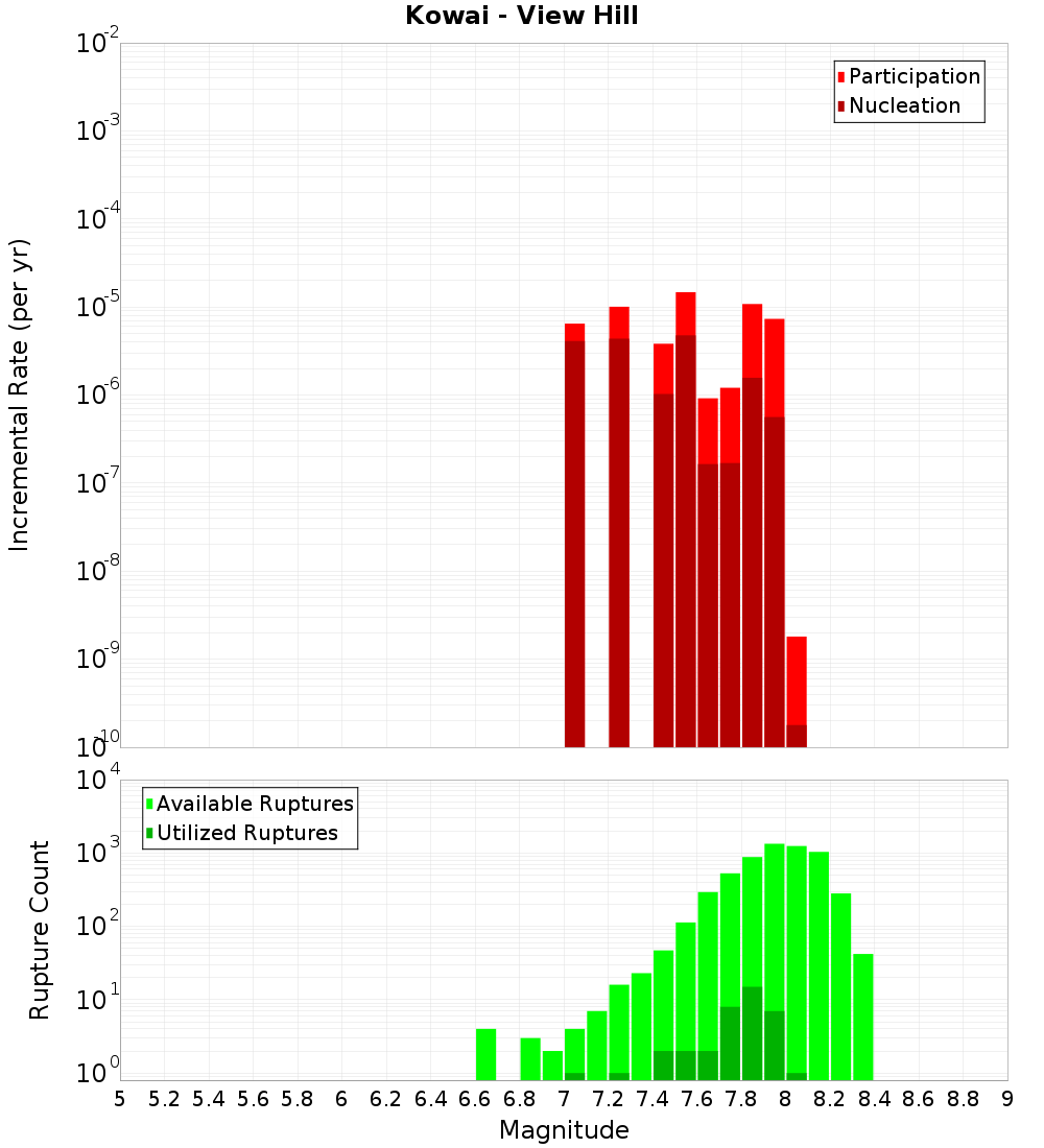 Incremental Plot