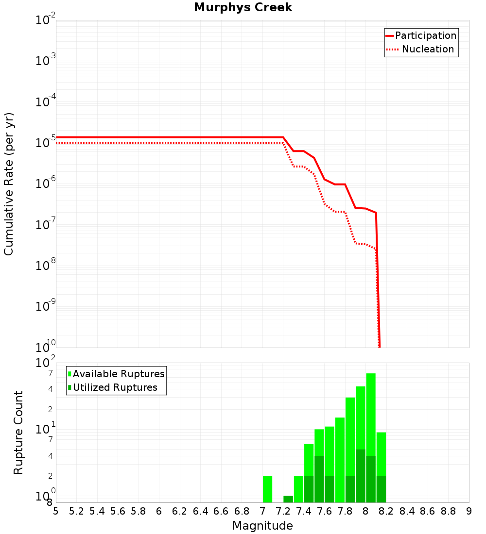 Cumulative Plot