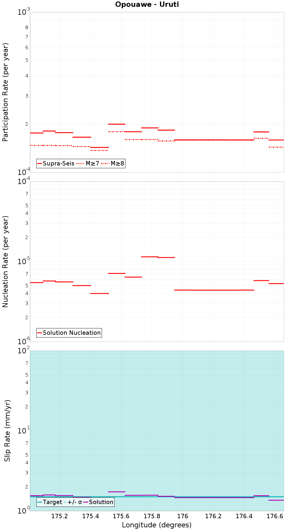 Along-strike plot