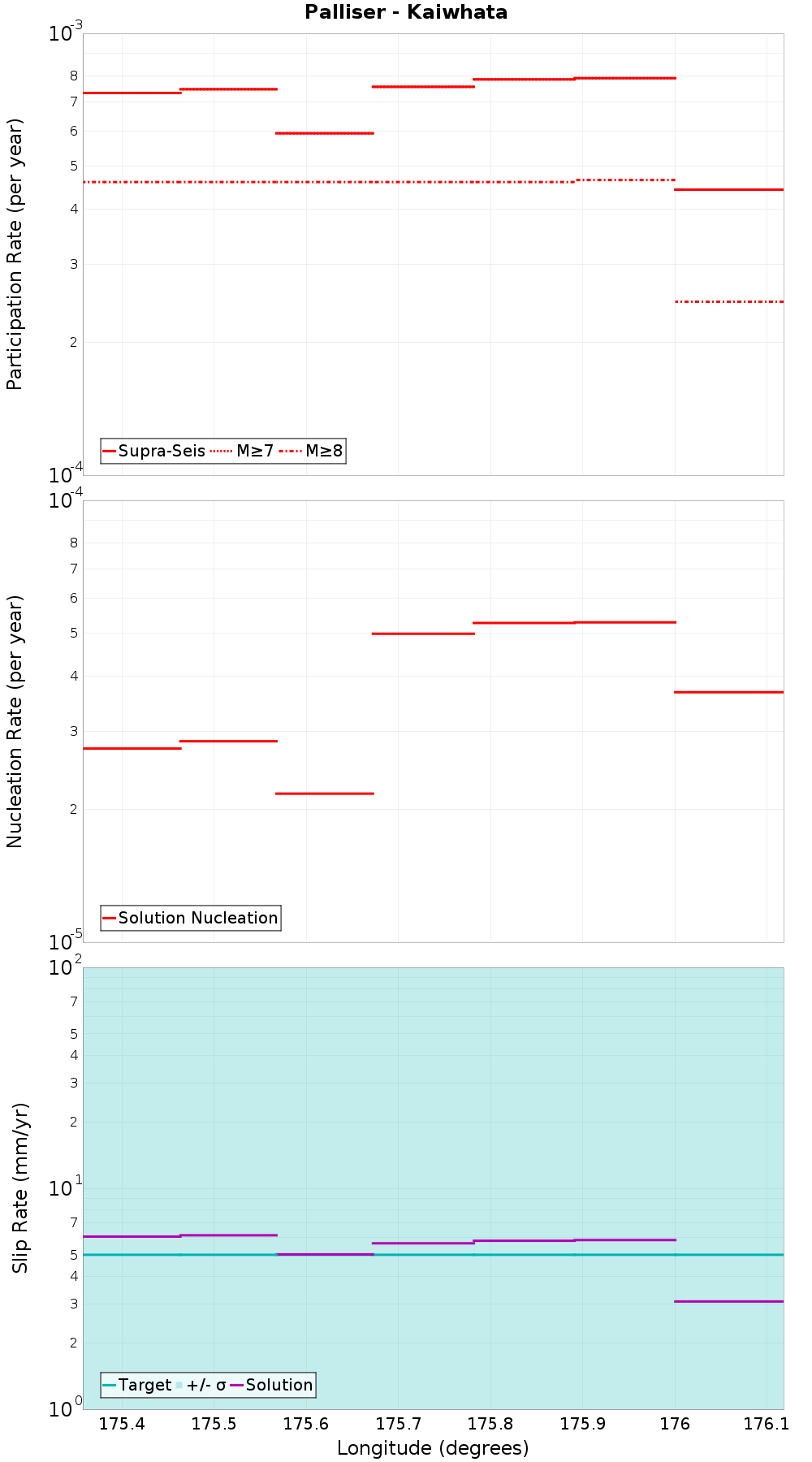 Along-strike plot
