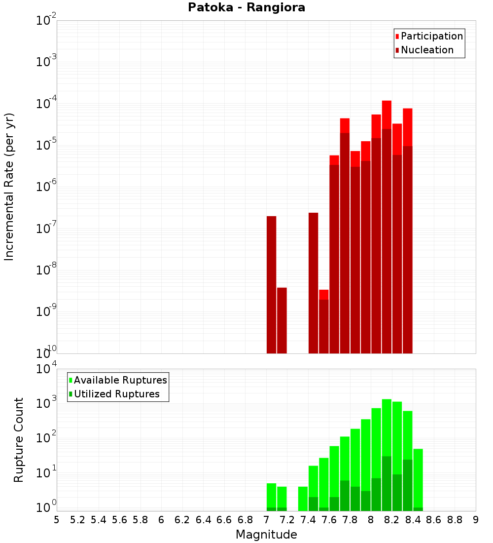 Incremental Plot