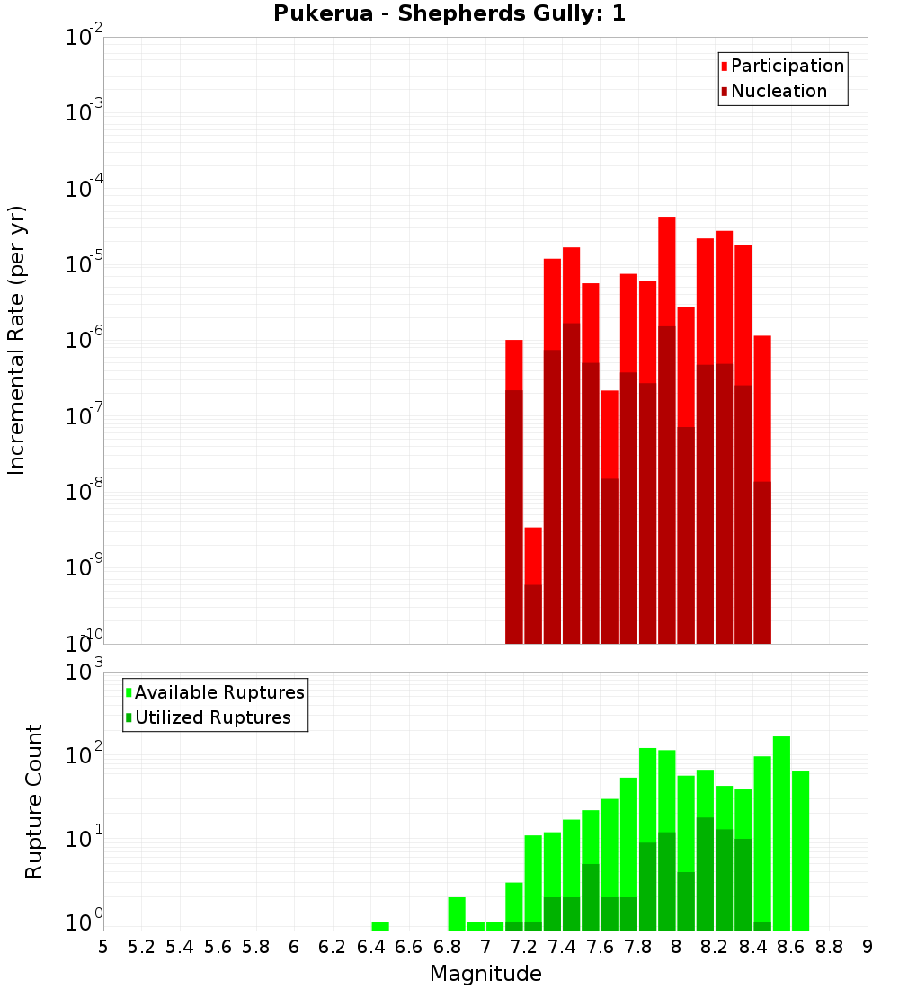 Incremental Plot