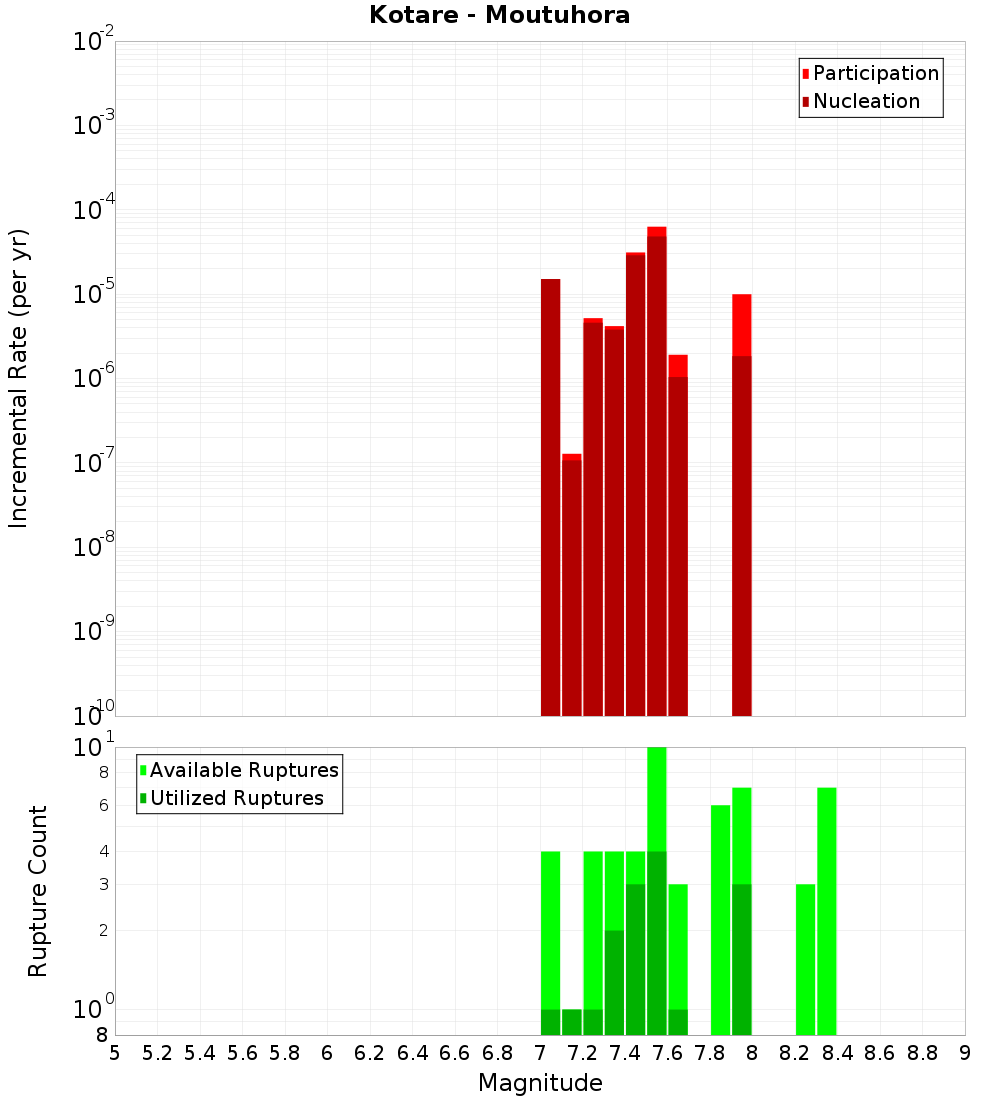 Incremental Plot