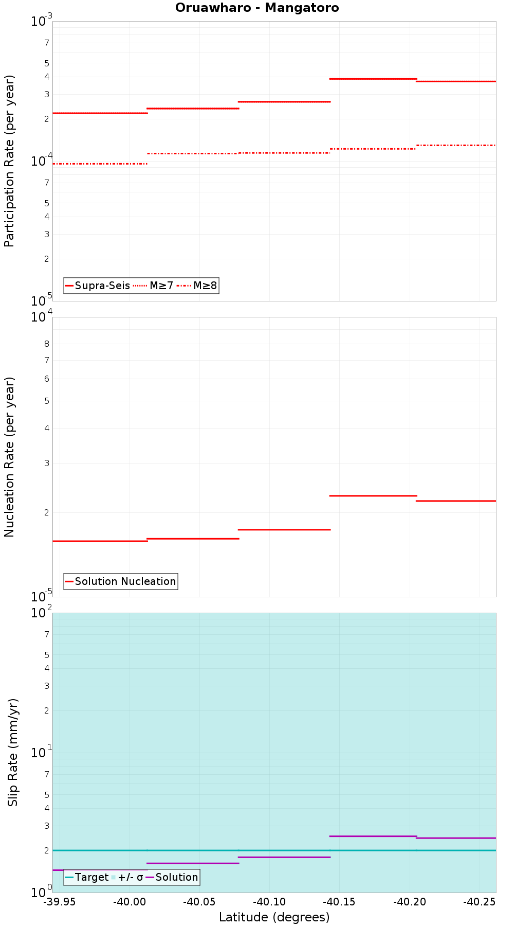 Along-strike plot