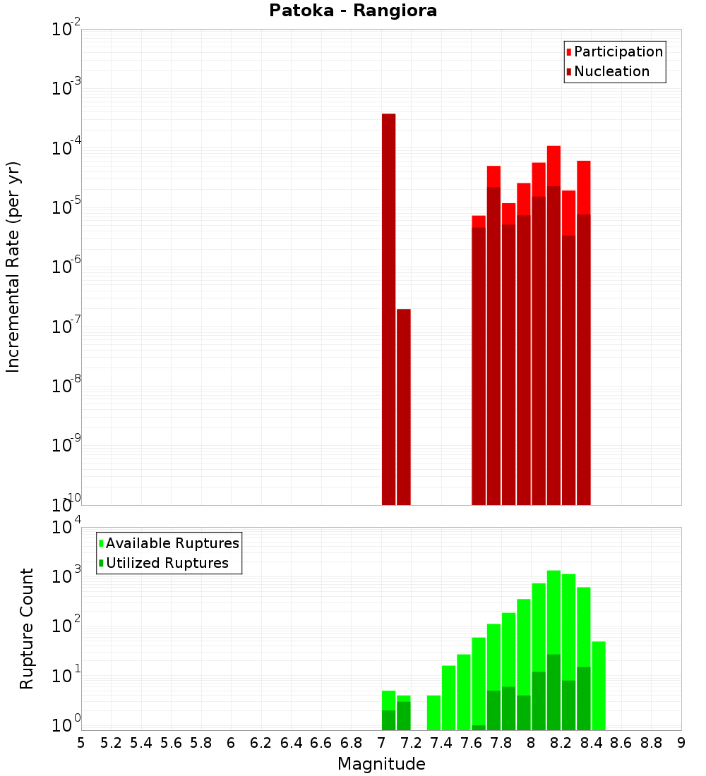 Incremental Plot