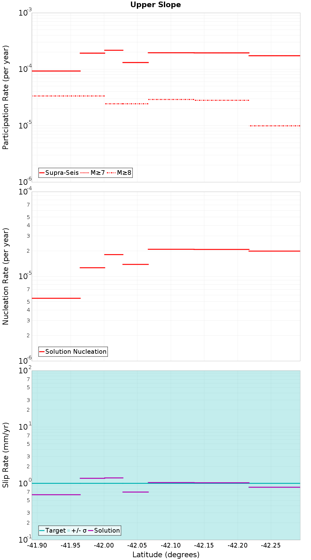 Along-strike plot