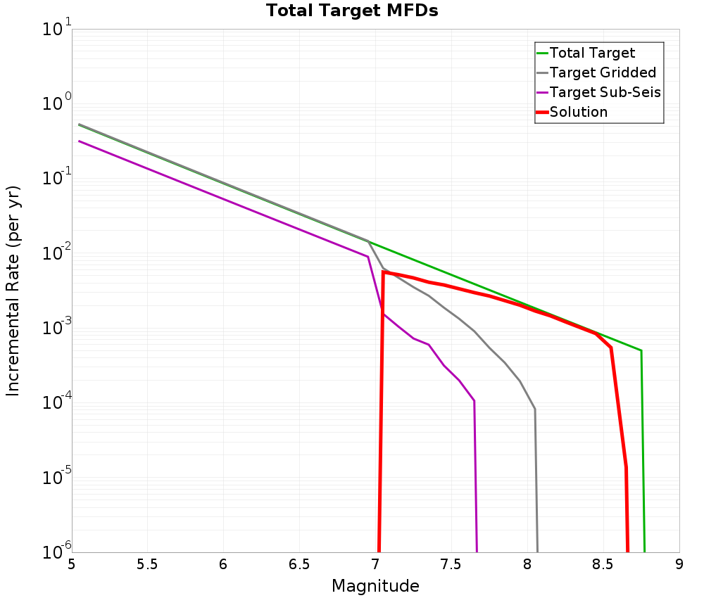 Incremental Plot