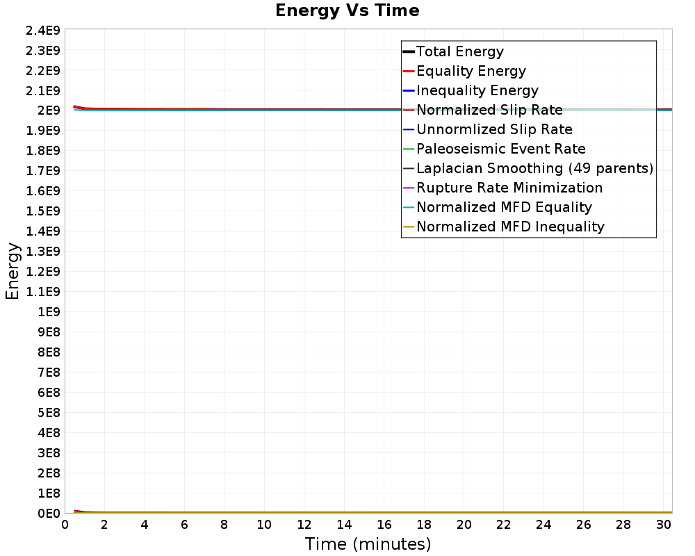 Energy vs Time