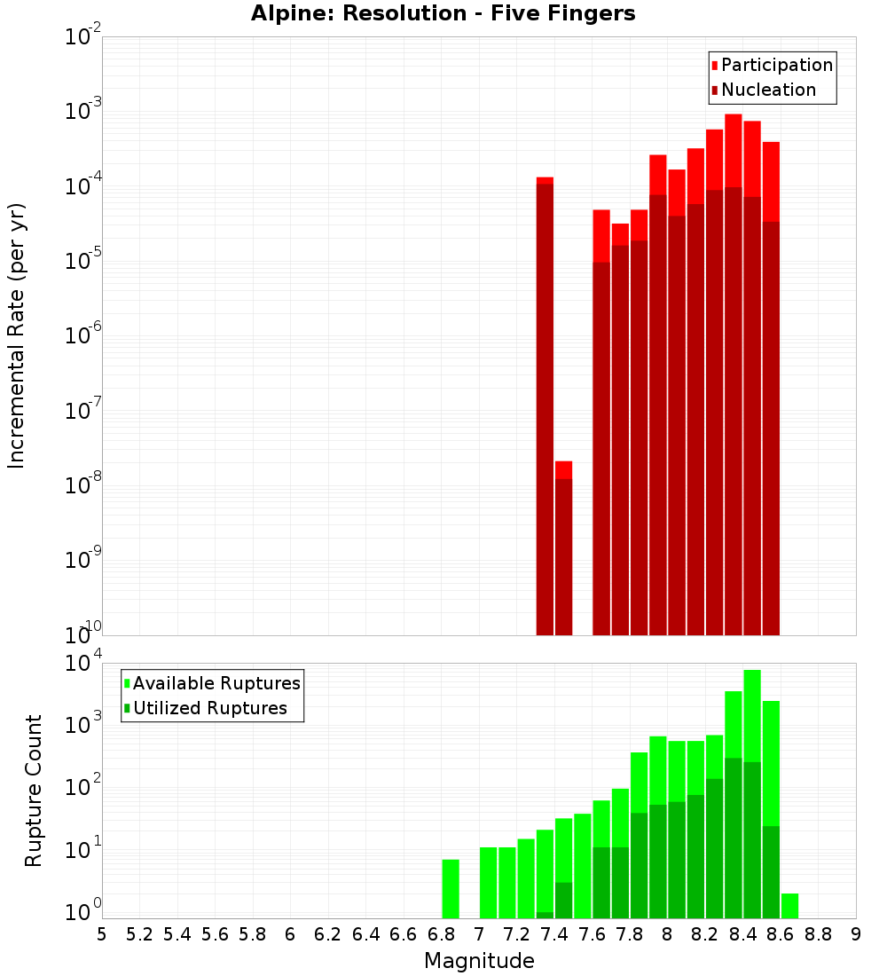 Incremental Plot