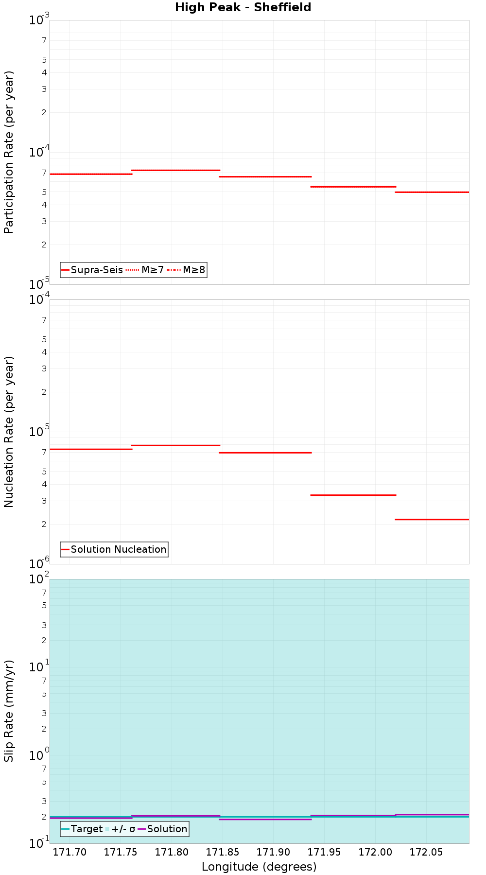 Along-strike plot