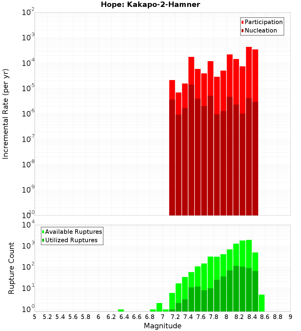 Incremental Plot