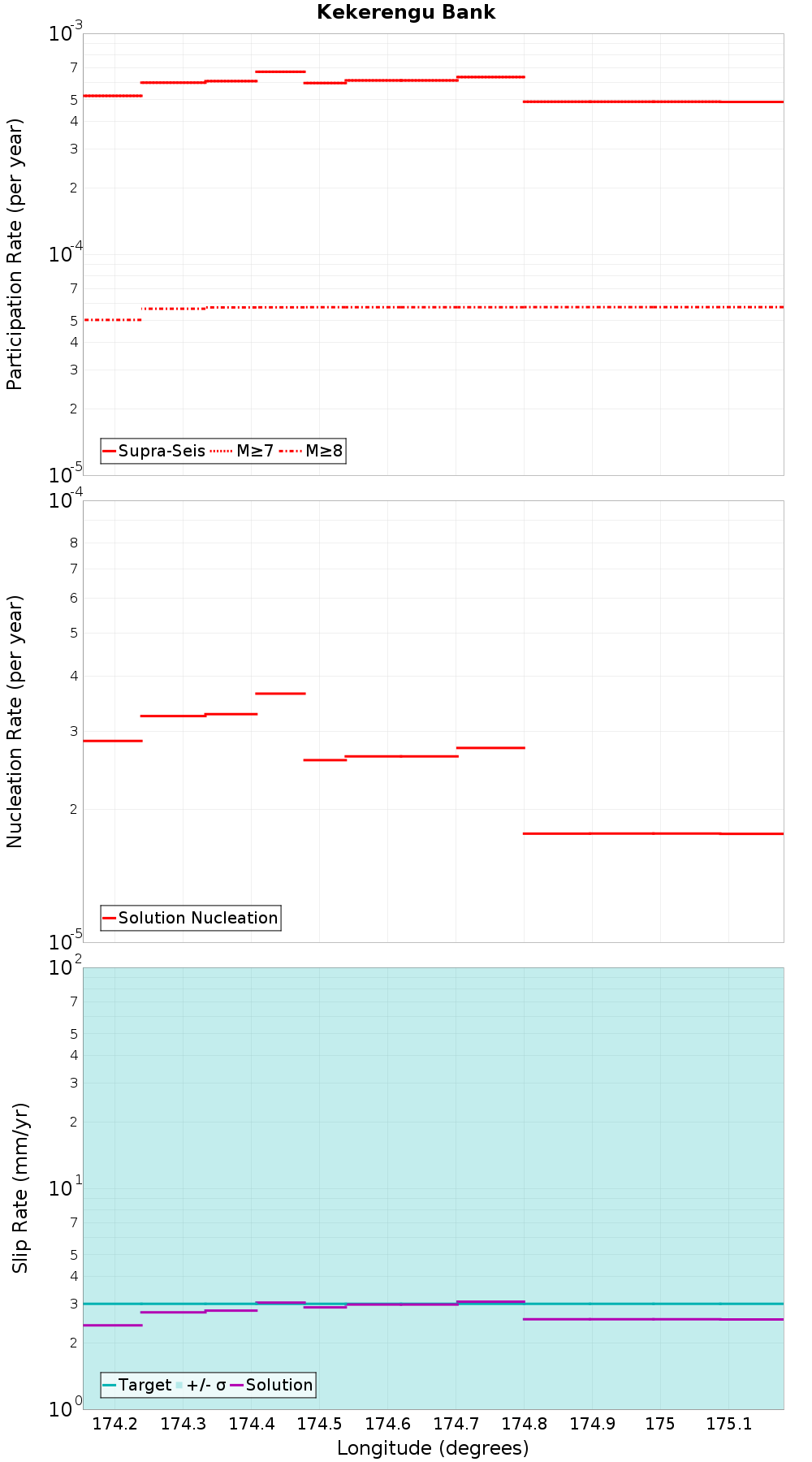 Along-strike plot