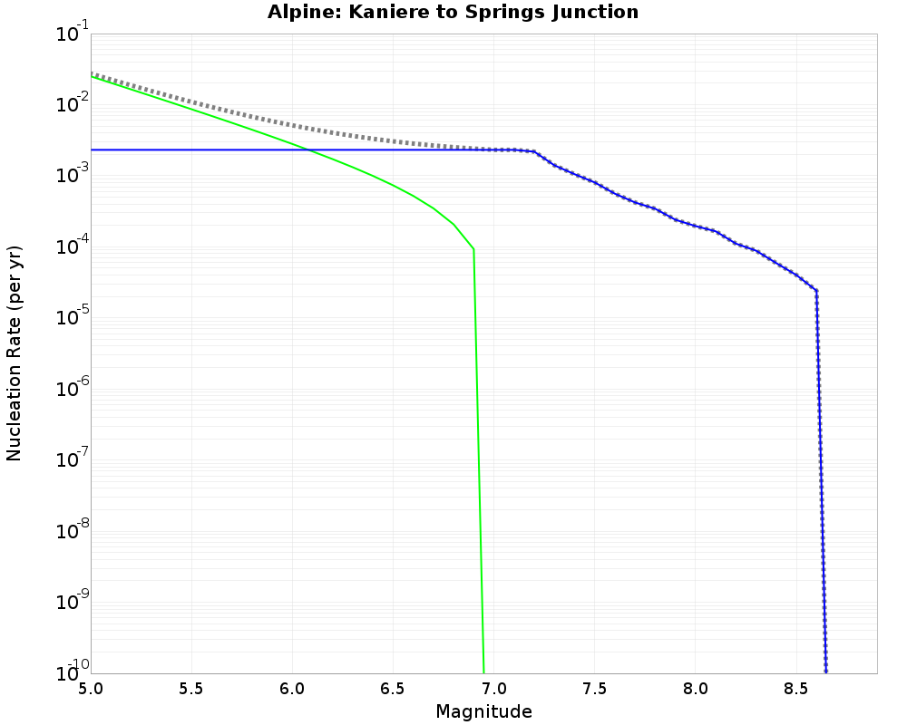 Alpine Kaniere to Springs Junction cumulative nucleation 