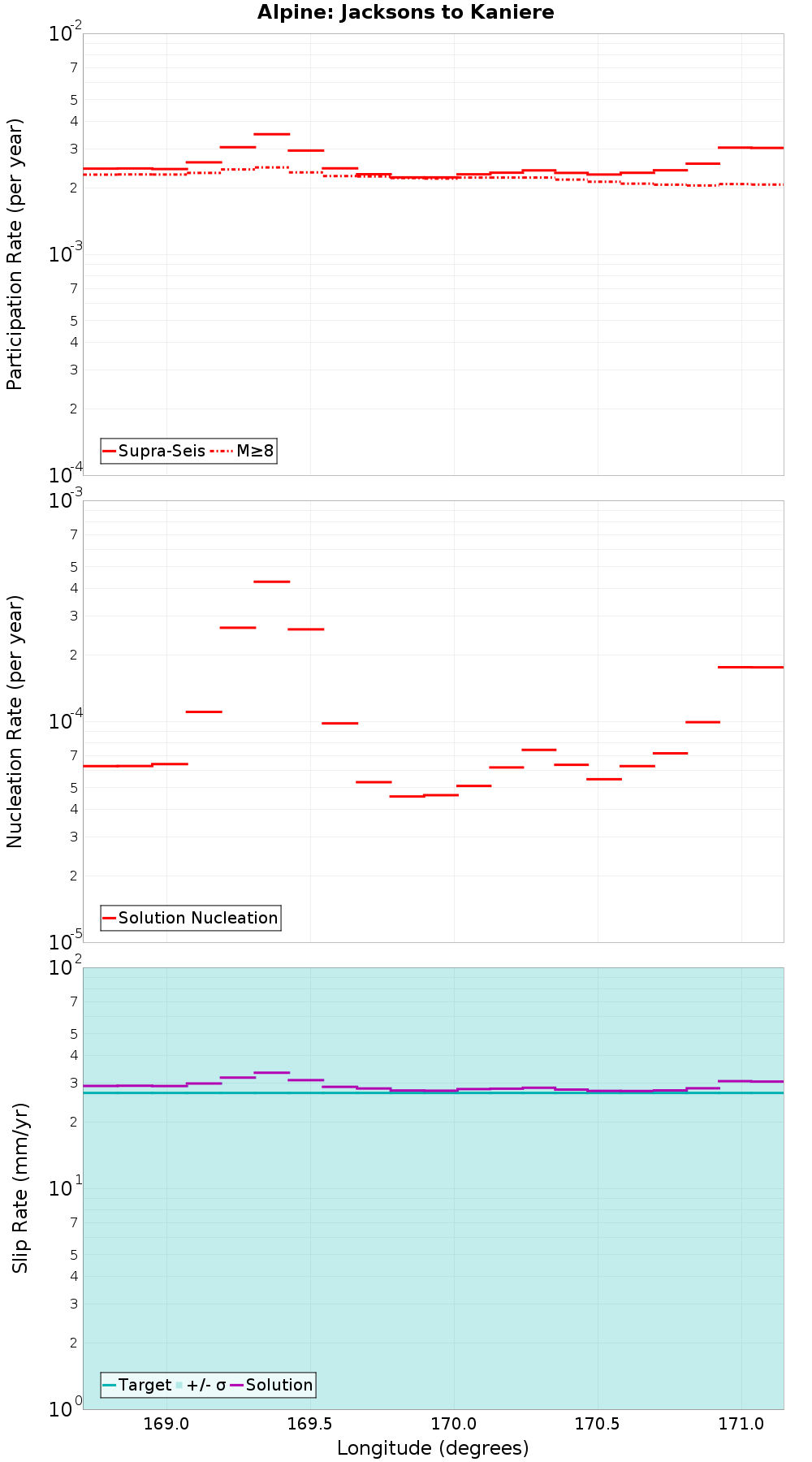 Along-strike plot