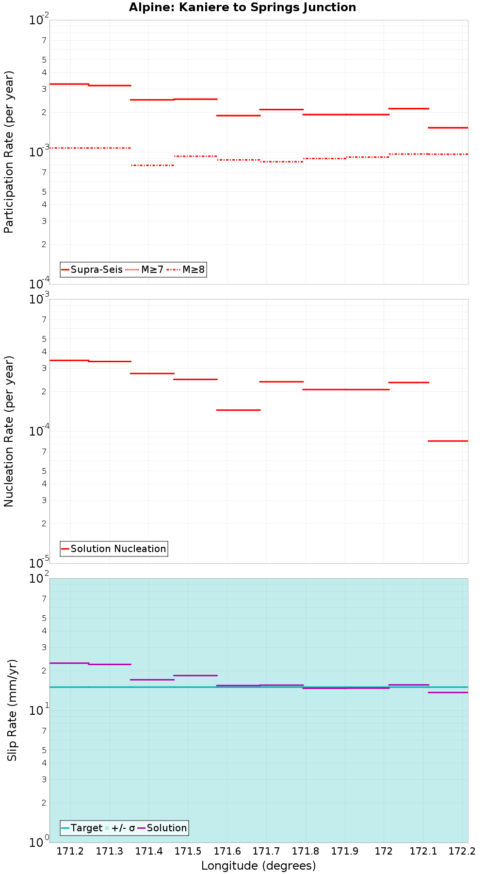 Along-strike plot