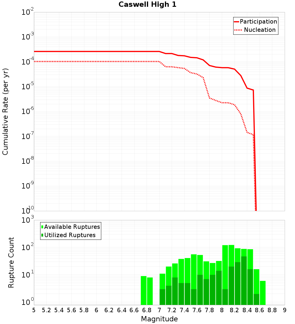 Cumulative Plot