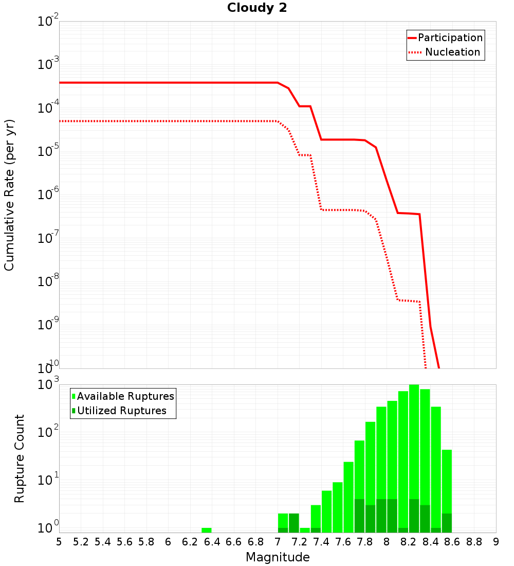 Cumulative Plot