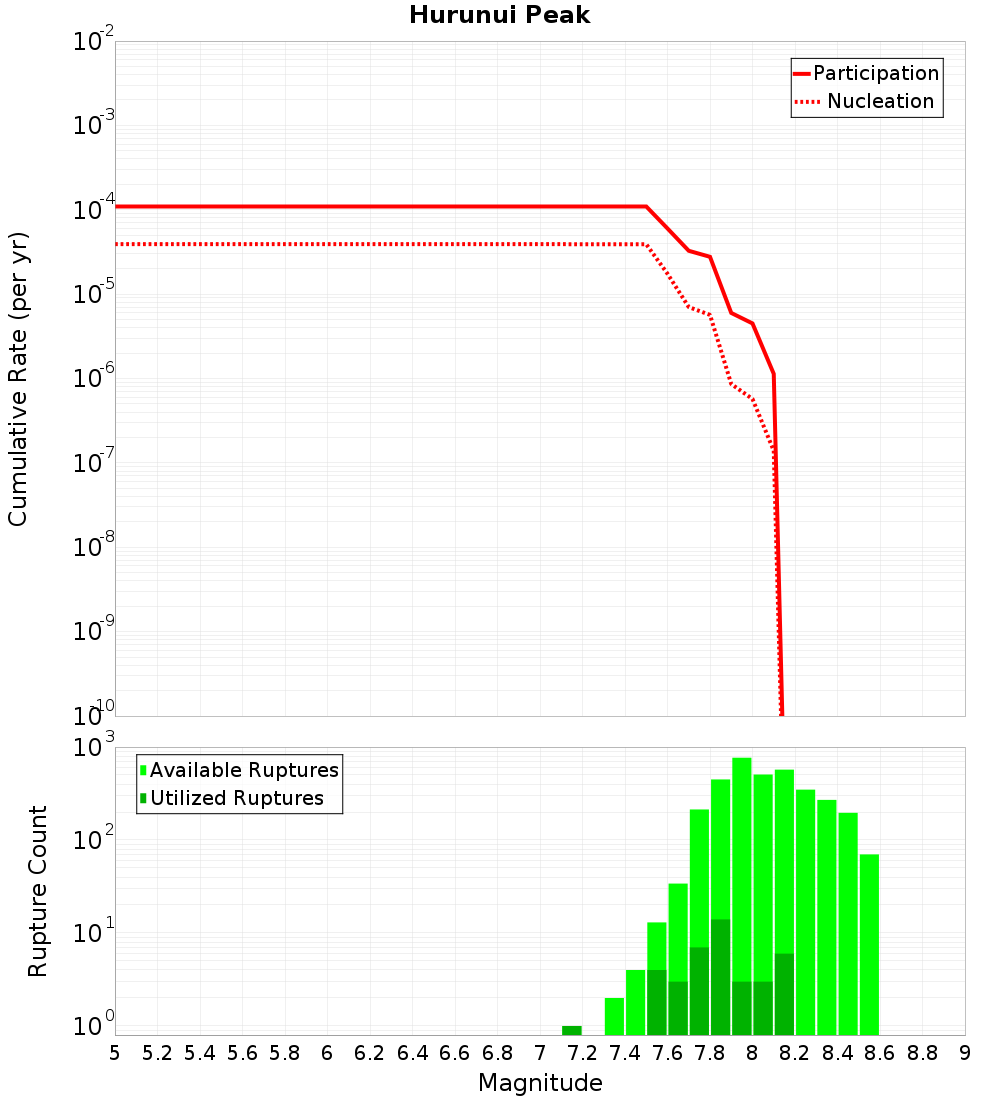 Cumulative Plot
