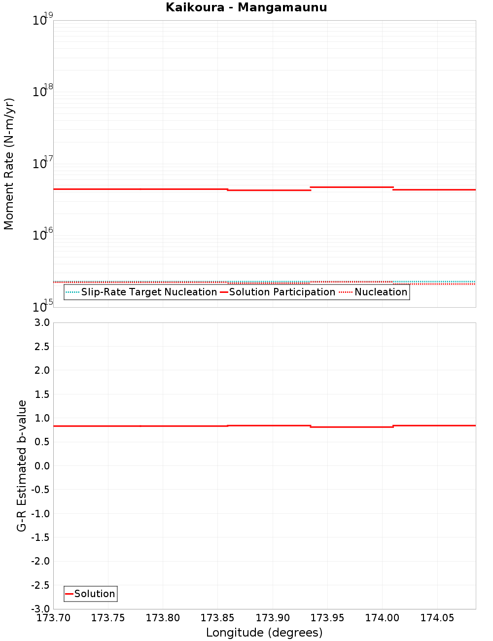 Along-strike plot