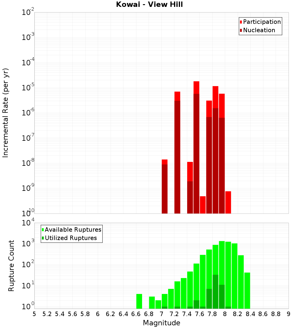 Incremental Plot