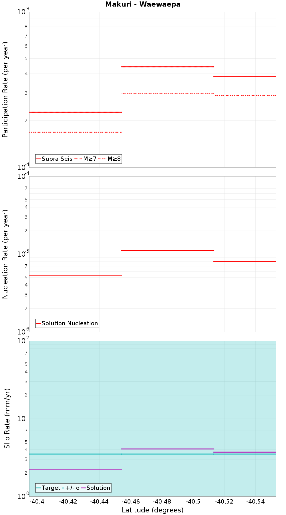 Along-strike plot