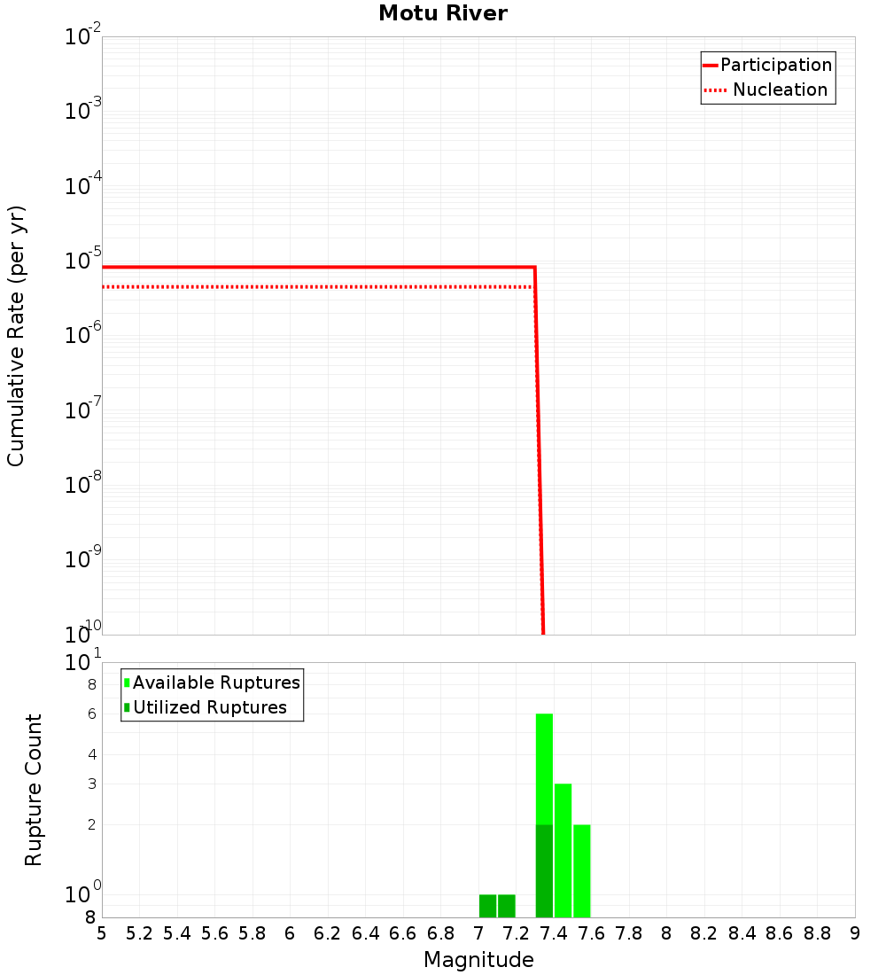 Cumulative Plot