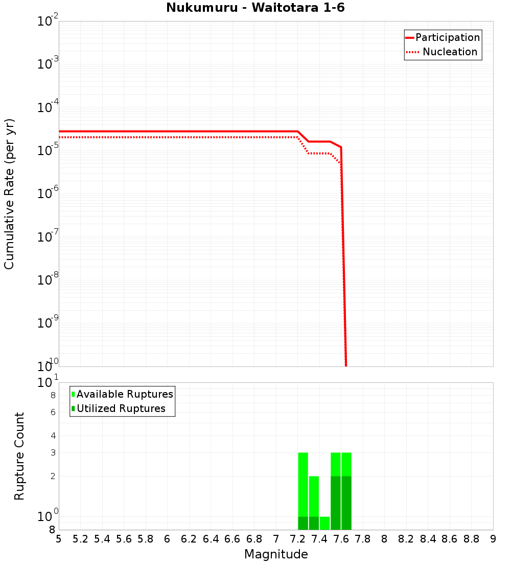 Cumulative Plot