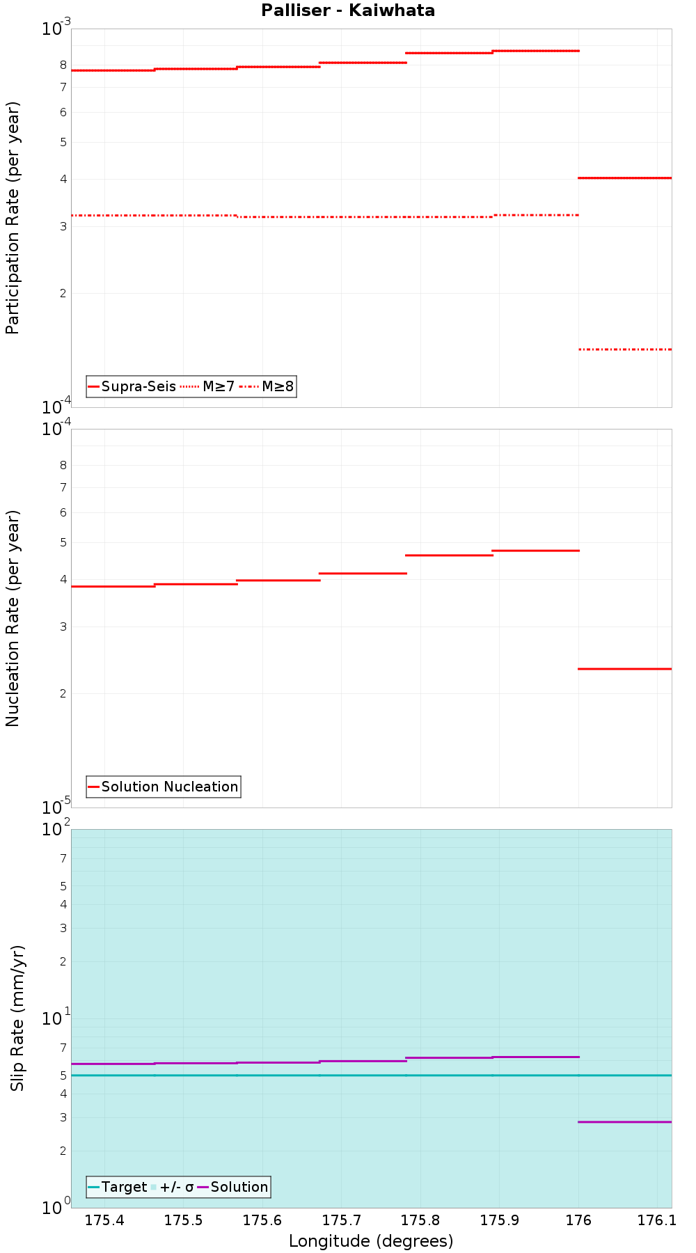 Along-strike plot