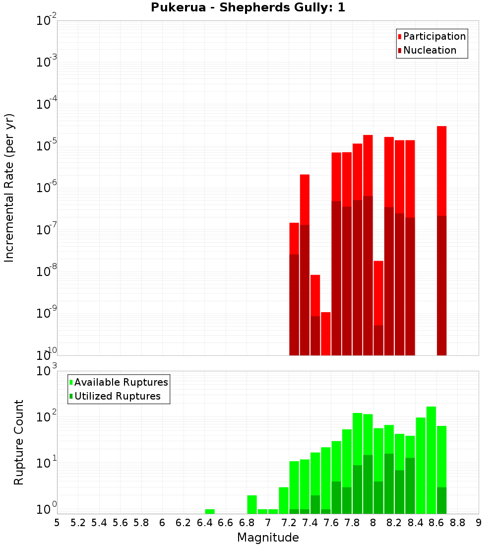 Incremental Plot