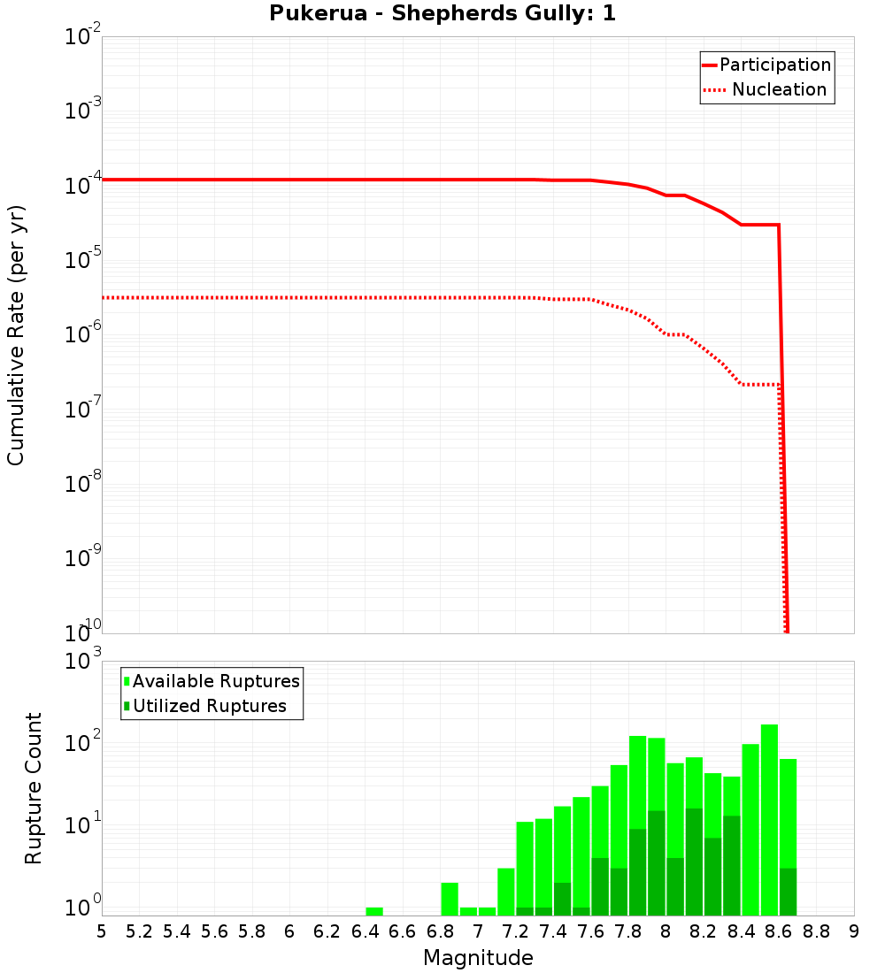 Cumulative Plot
