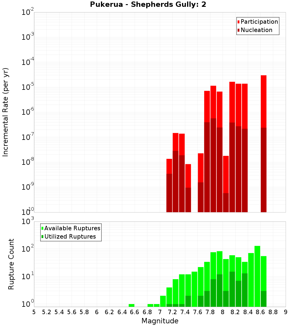 Incremental Plot