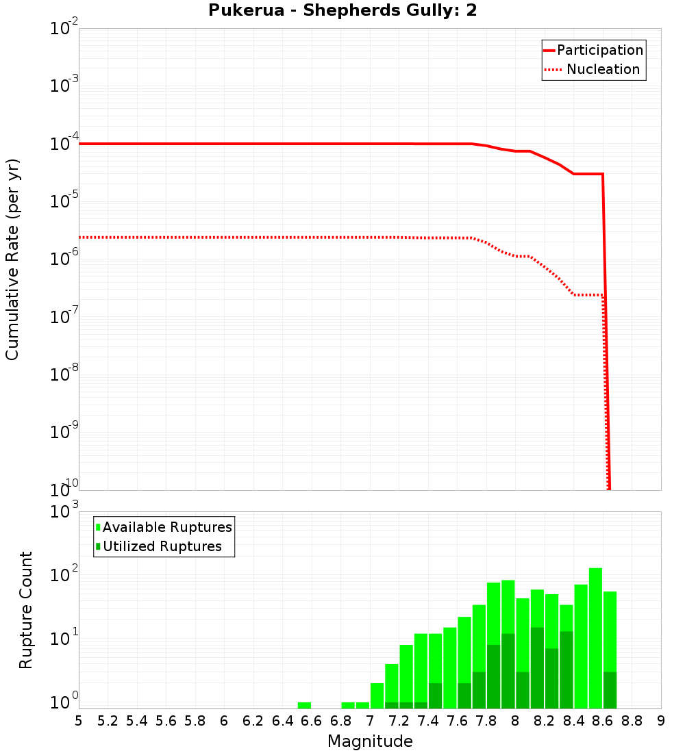 Cumulative Plot