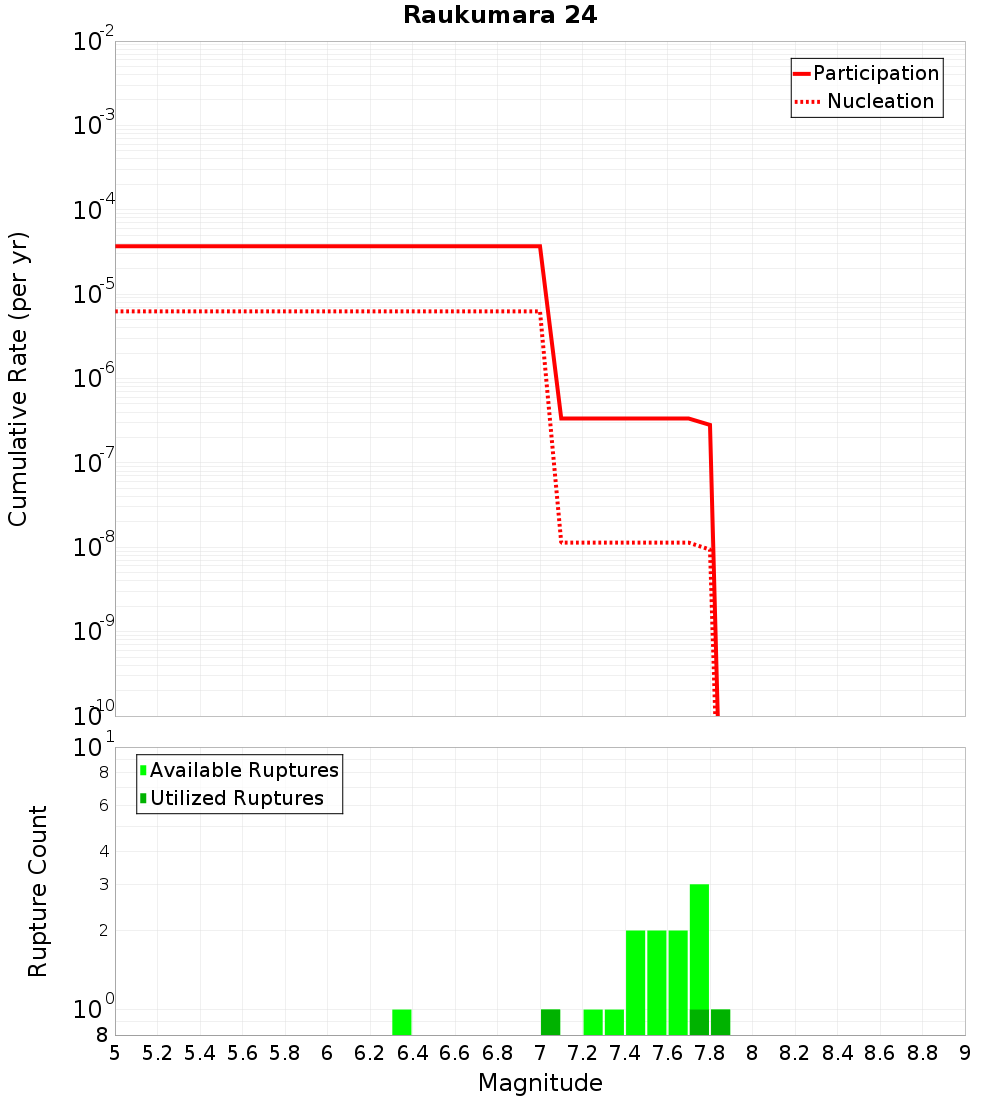 Cumulative Plot