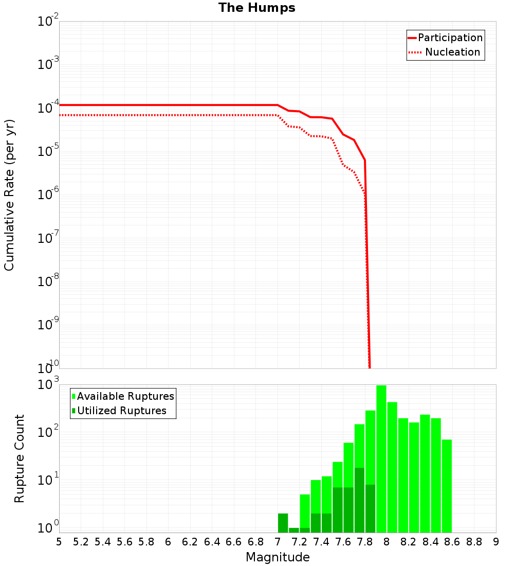 Cumulative Plot