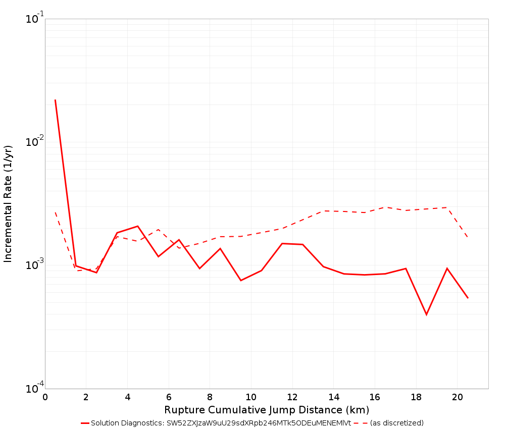 Cumulative Jump Dist Plot