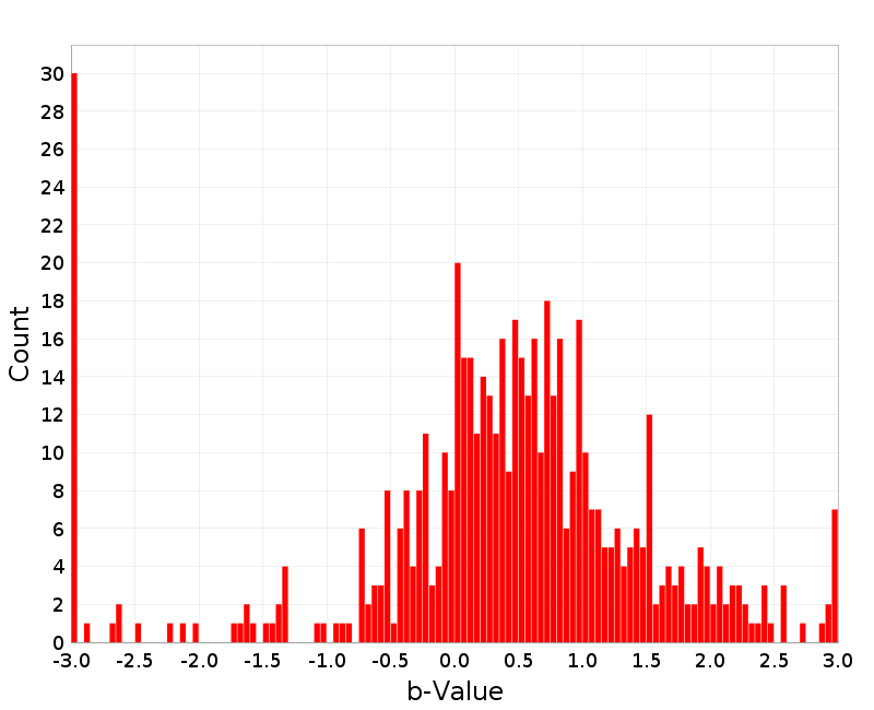 Histogram