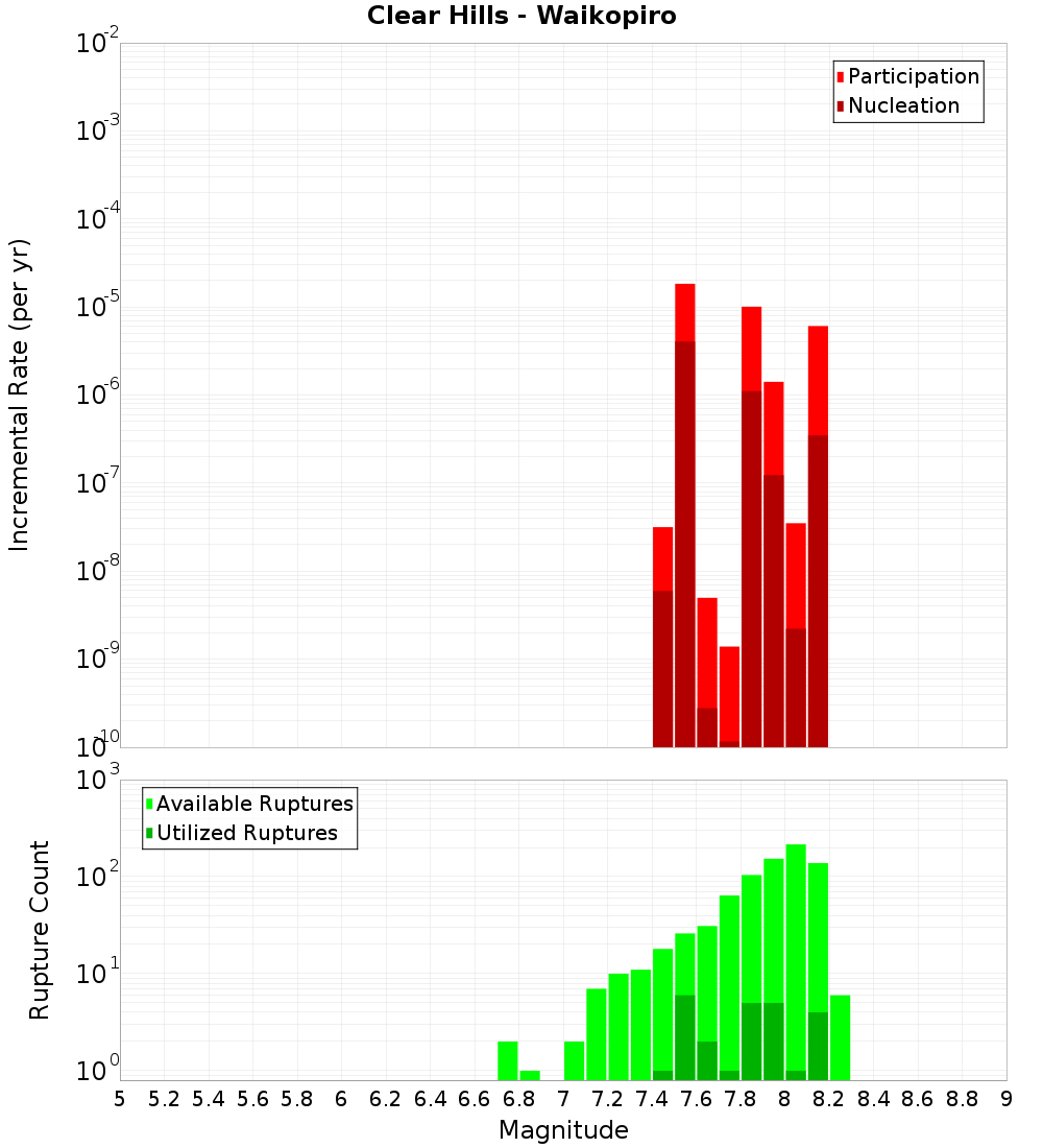 Incremental Plot