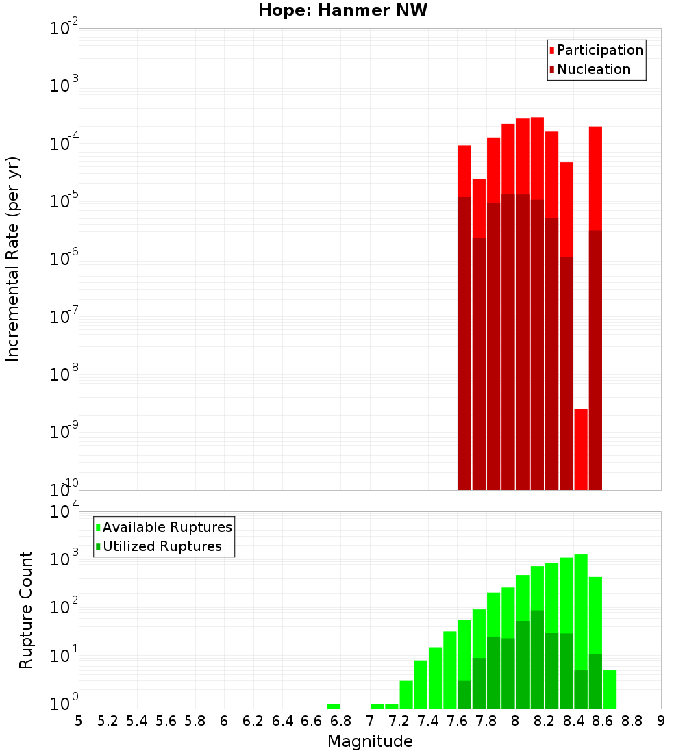 Incremental Plot