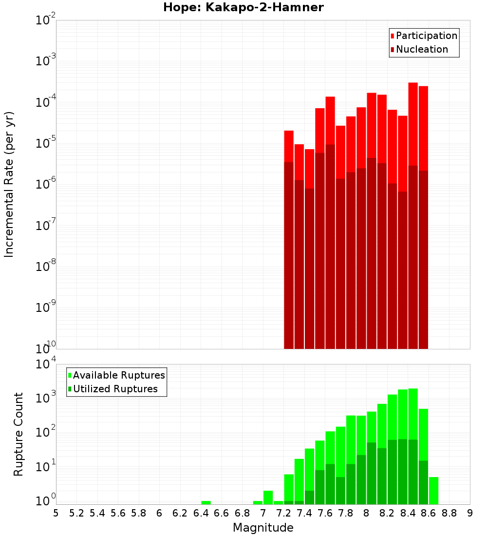 Incremental Plot