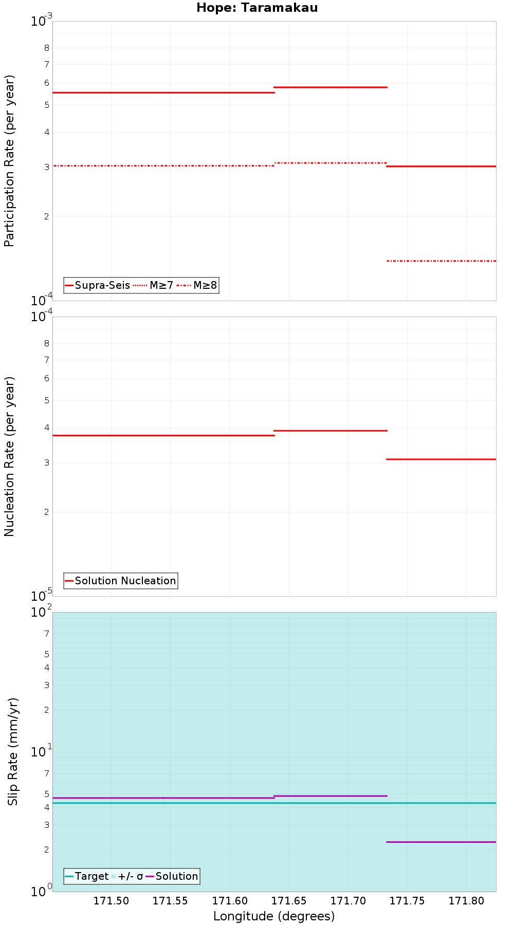 Along-strike plot