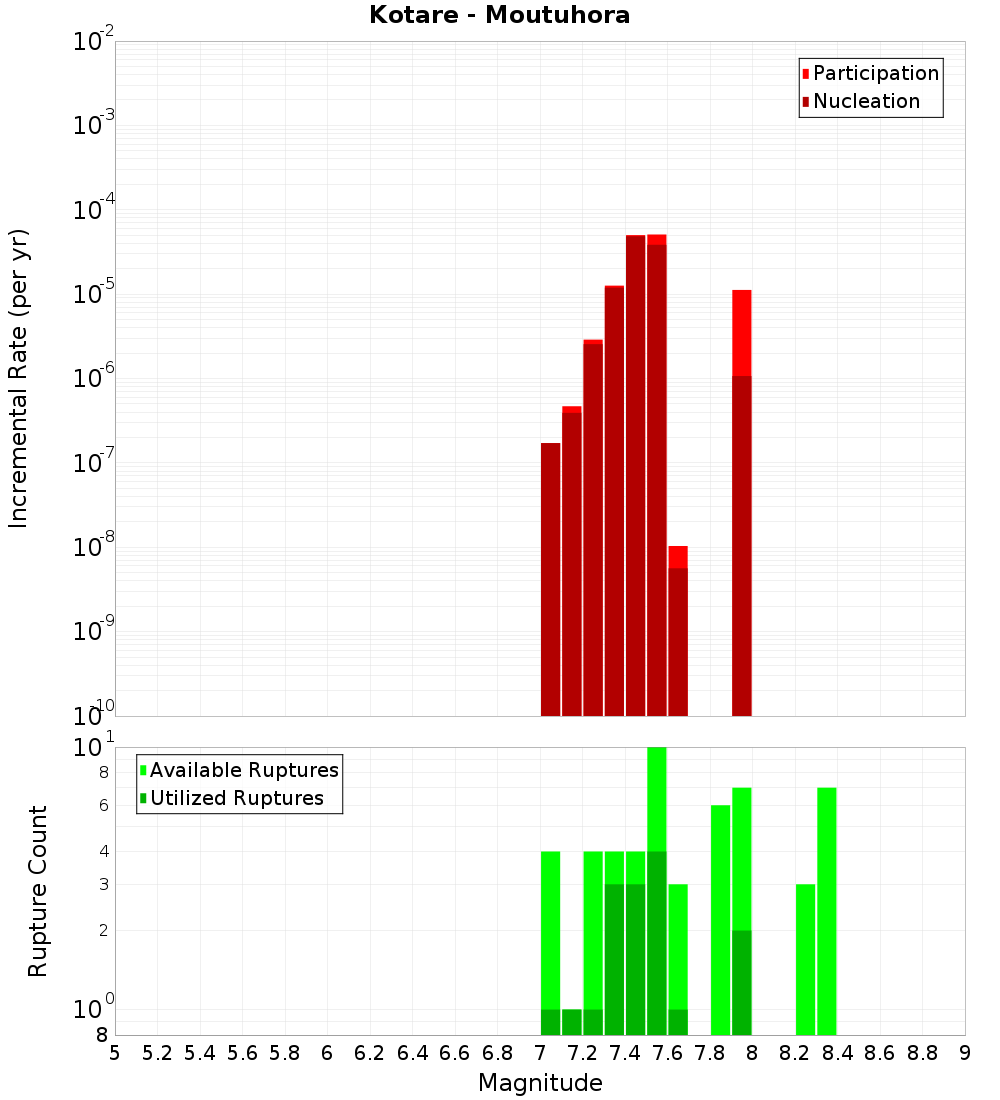 Incremental Plot