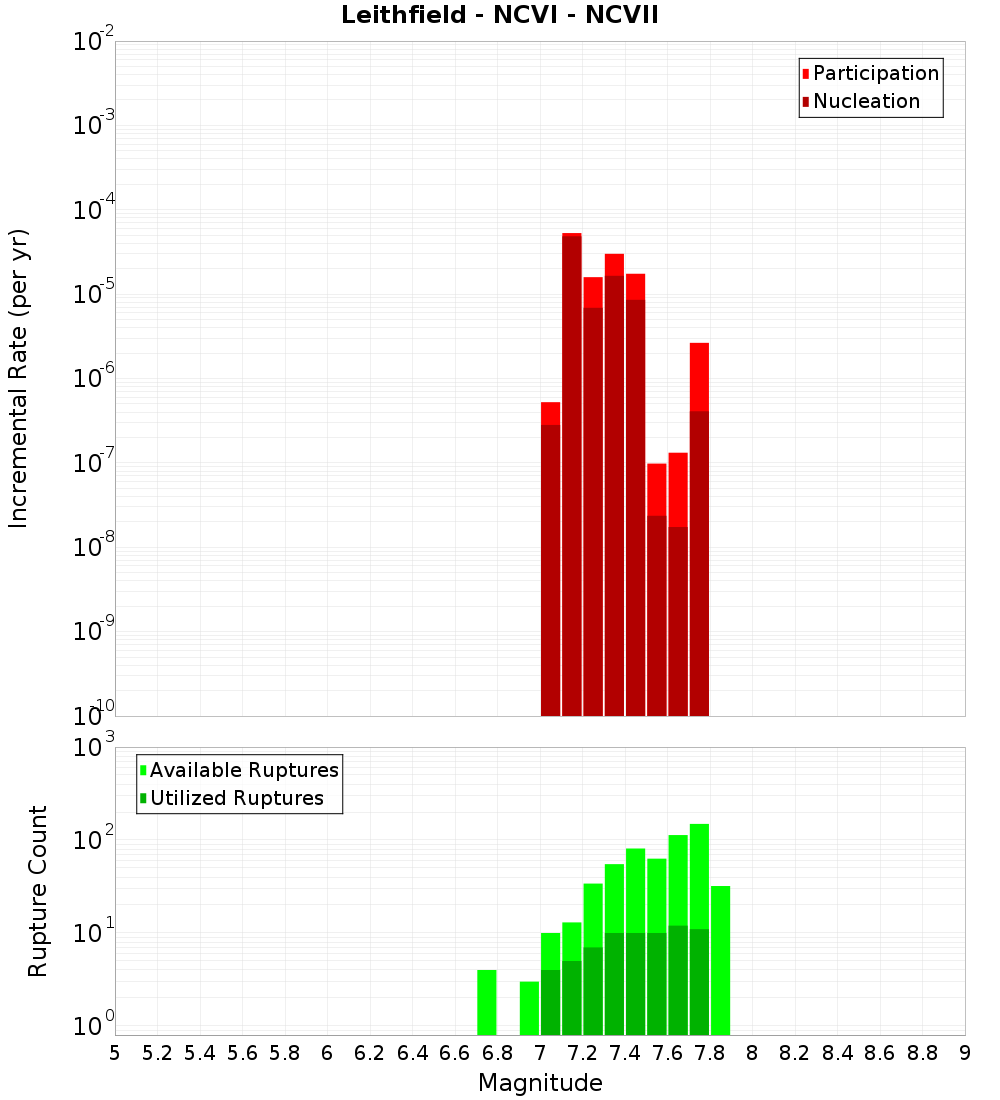 Incremental Plot