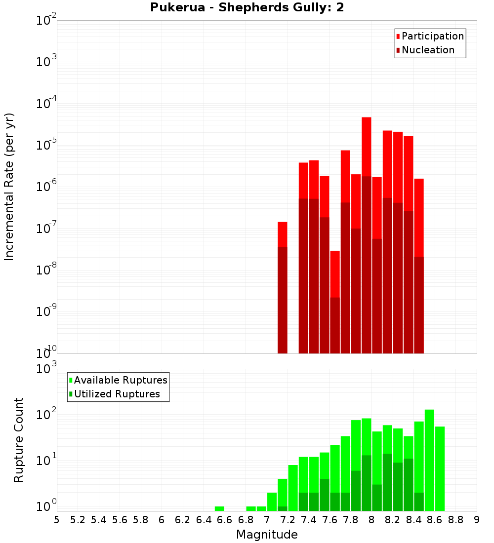 Incremental Plot