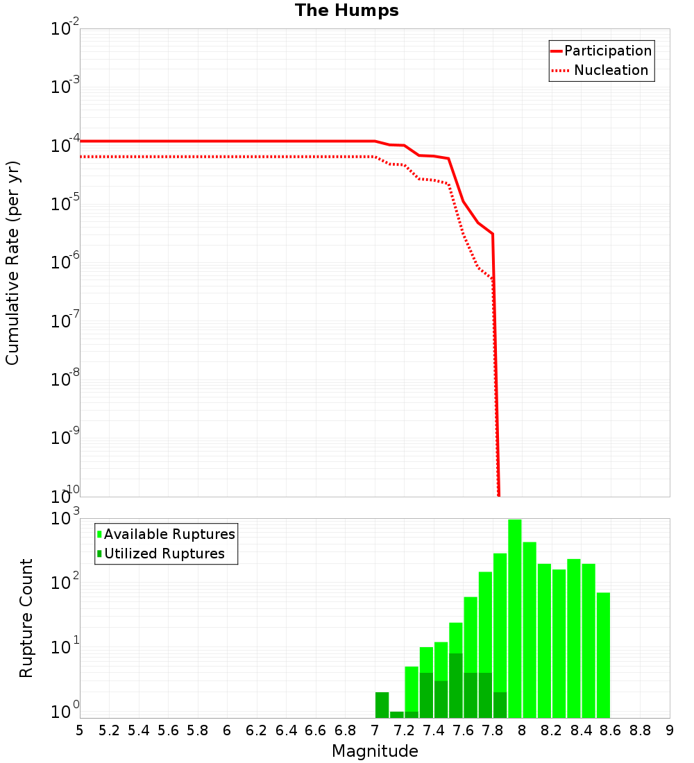 Cumulative Plot