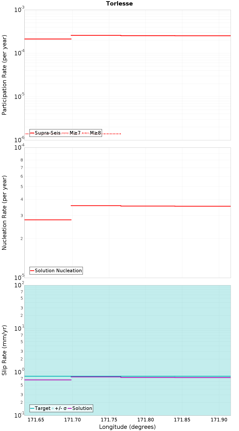 Along-strike plot