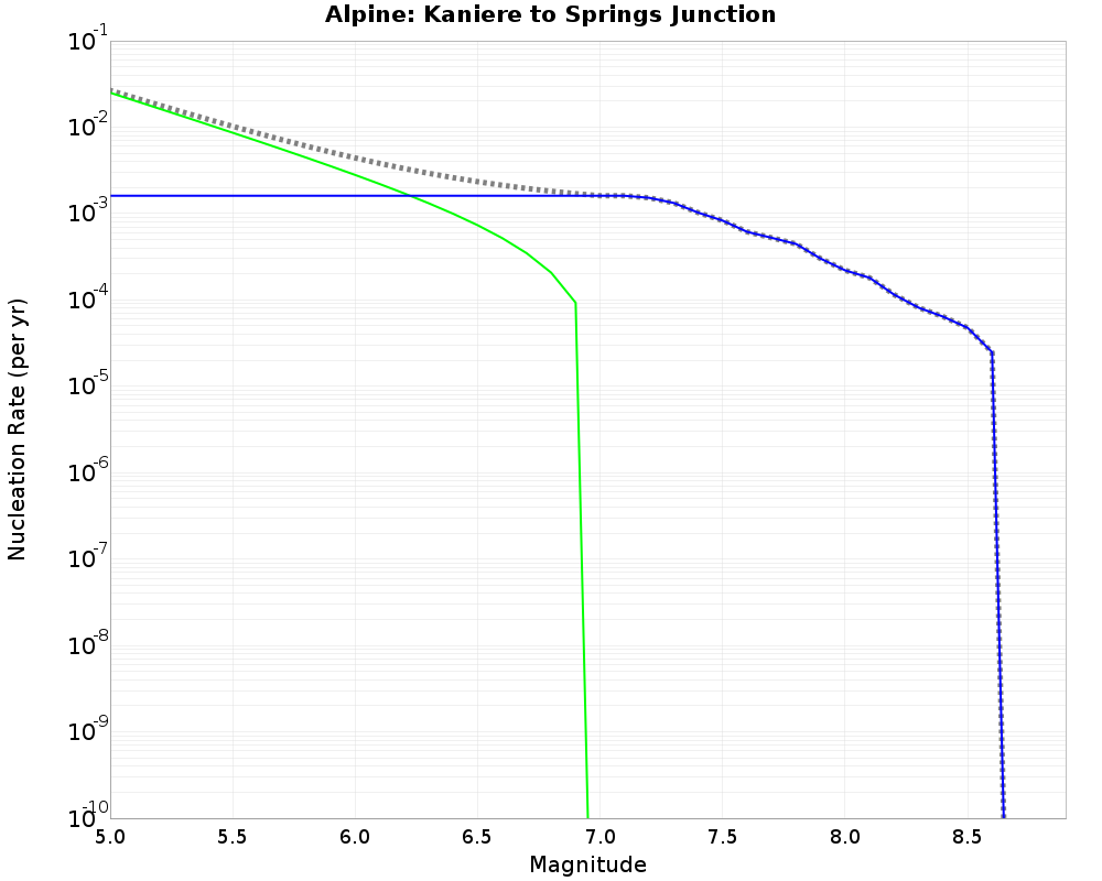 Alpine Kaniere to Springs Junction cumulative nucleation 