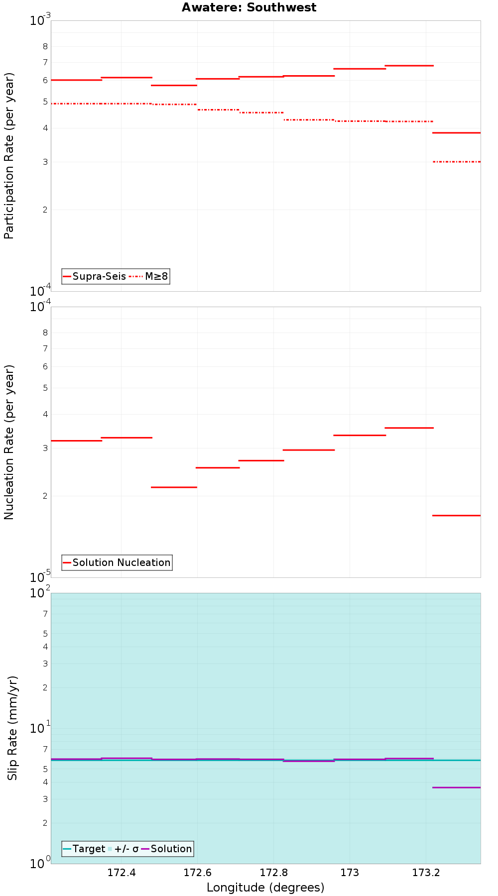 Along-strike plot
