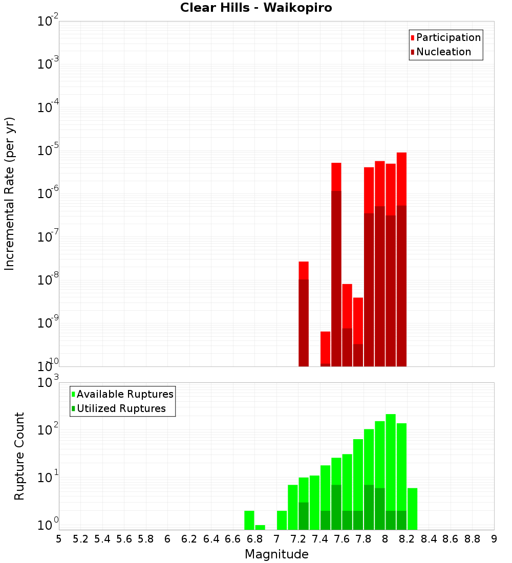 Incremental Plot